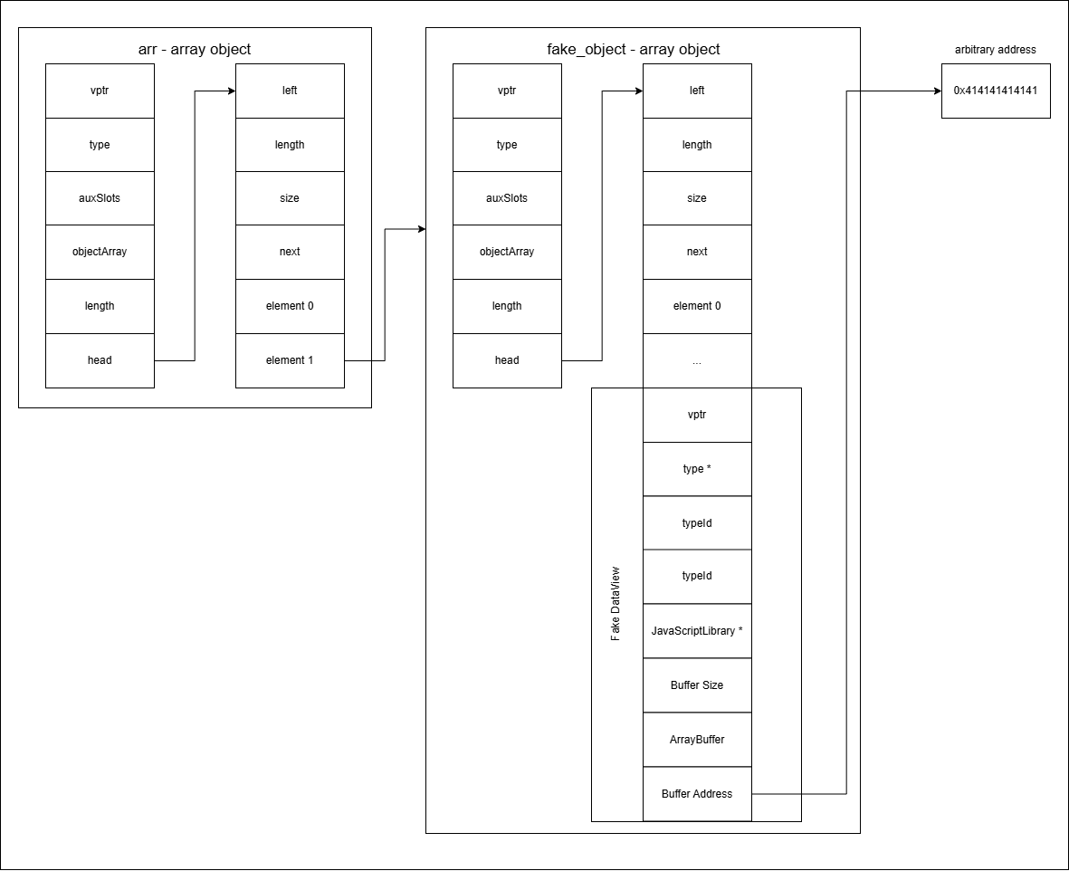 arr and fake_object block diagram